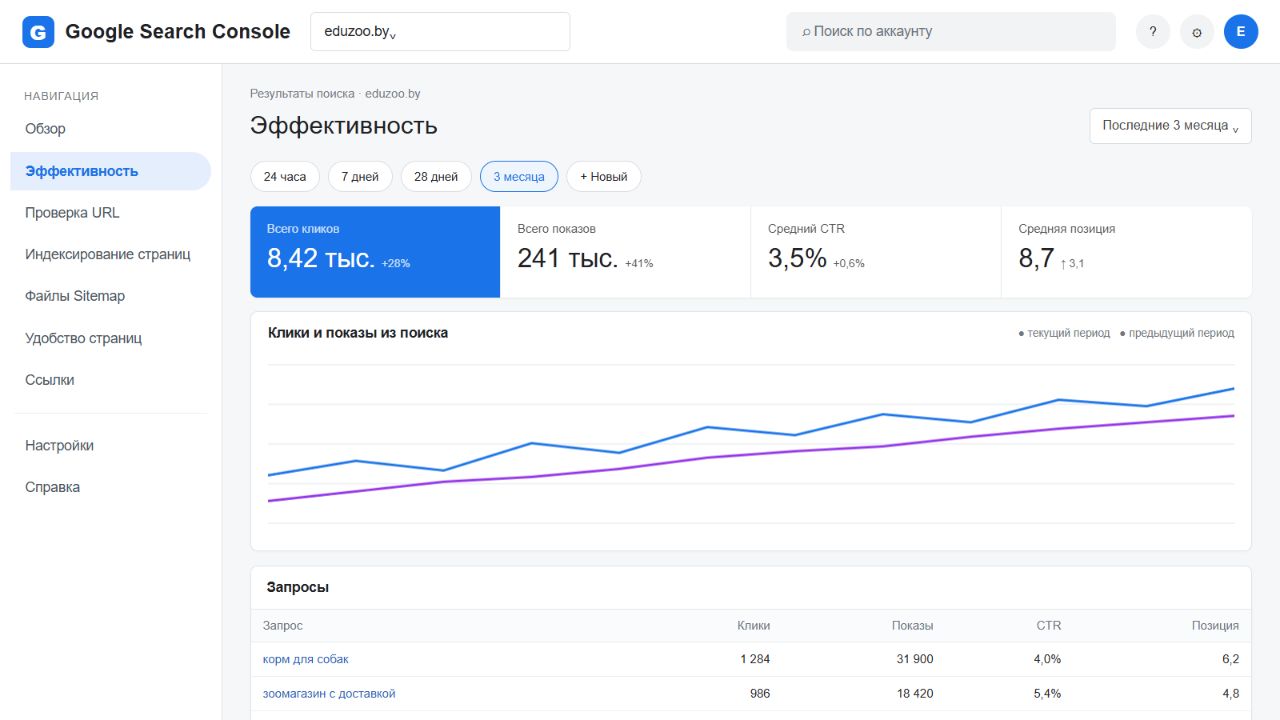 Отчёт Google Search Console для EduZoo