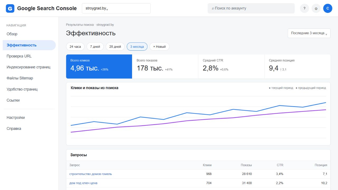 Отчёт Google Search Console для СтройГрад